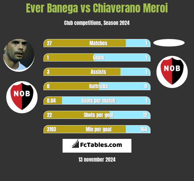 Ever Banega vs Chiaverano Meroi h2h player stats