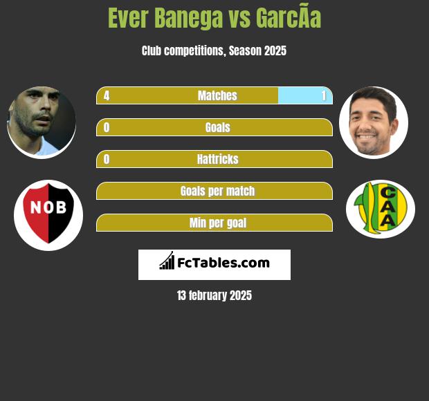 Ever Banega vs GarcÃ­a h2h player stats