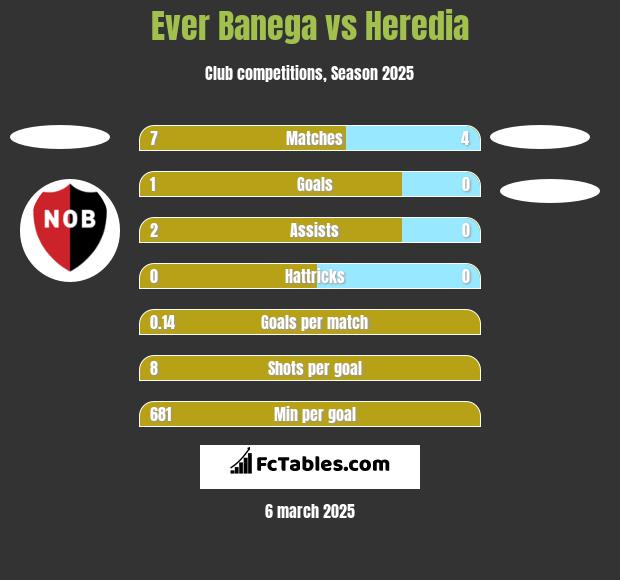 Ever Banega vs Heredia h2h player stats