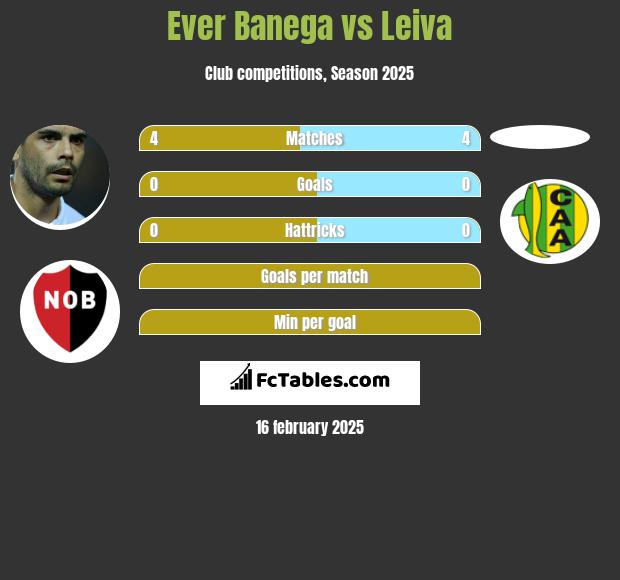 Ever Banega vs Leiva h2h player stats