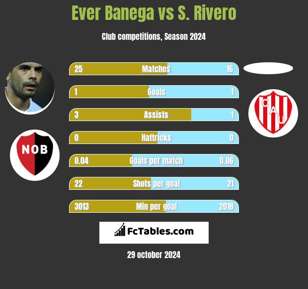 Ever Banega vs S. Rivero h2h player stats