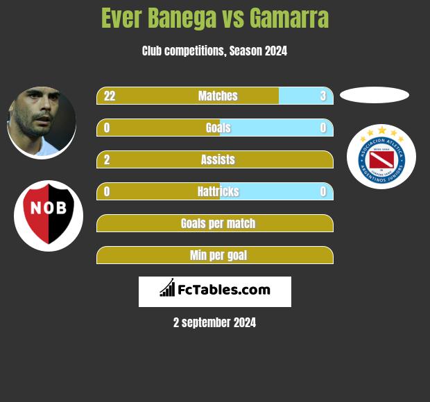 Ever Banega vs Gamarra h2h player stats