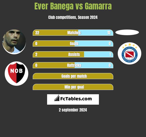 Ever Banega vs Gamarra h2h player stats