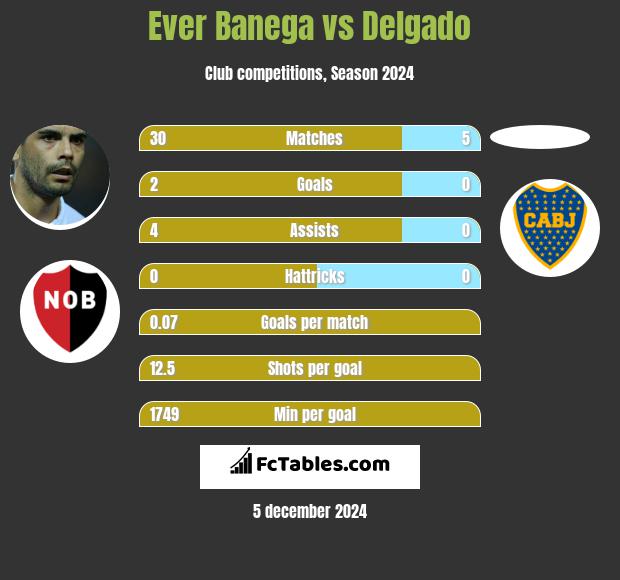 Ever Banega vs Delgado h2h player stats