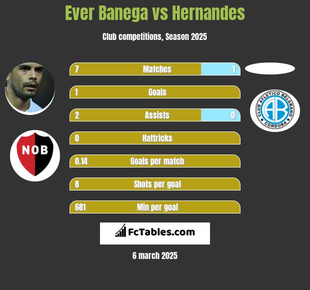 Ever Banega vs Hernandes h2h player stats