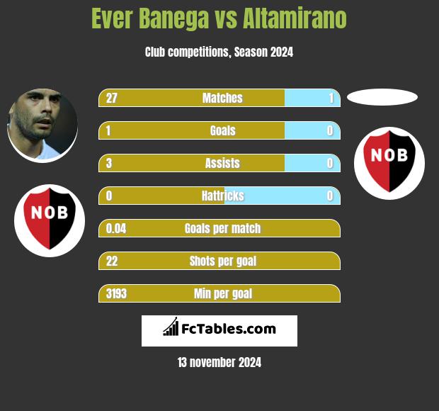 Ever Banega vs Altamirano h2h player stats