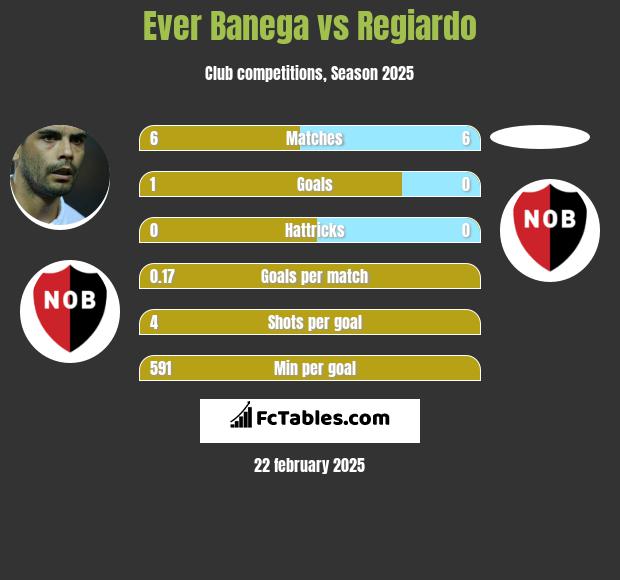 Ever Banega vs Regiardo h2h player stats