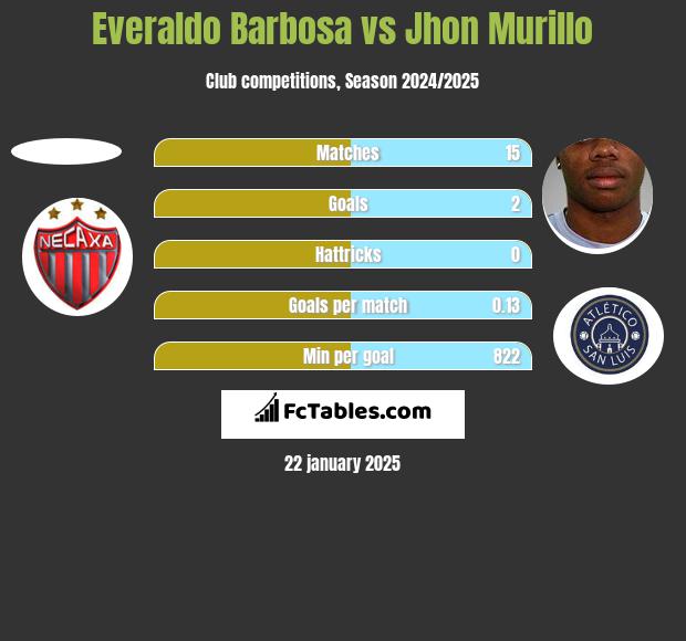 Everaldo Barbosa vs Jhon Murillo h2h player stats