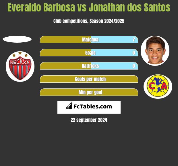 Everaldo Barbosa vs Jonathan dos Santos h2h player stats