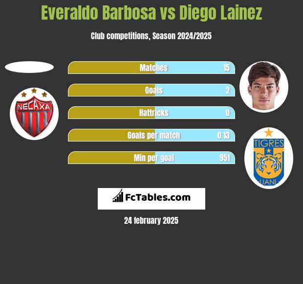 Everaldo Barbosa vs Diego Lainez h2h player stats