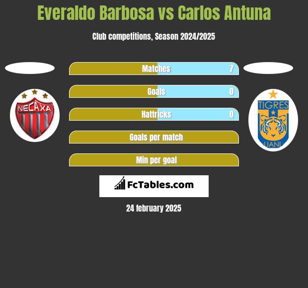 Everaldo Barbosa vs Carlos Antuna h2h player stats