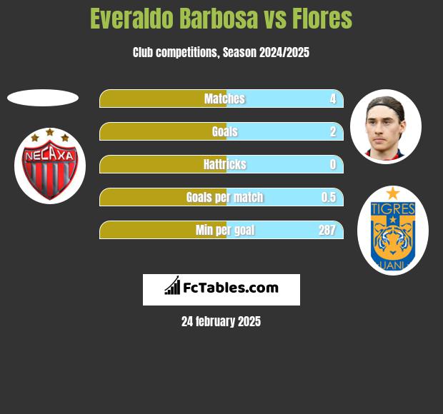 Everaldo Barbosa vs Flores h2h player stats