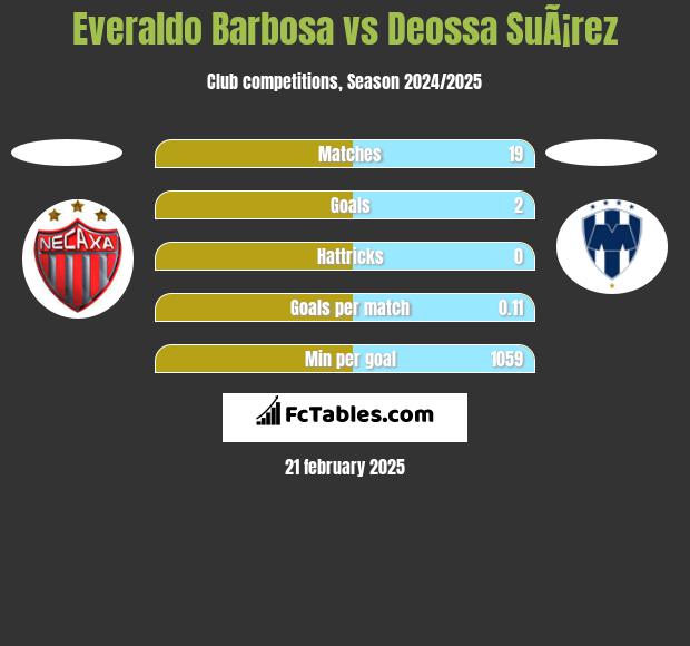 Everaldo Barbosa vs Deossa SuÃ¡rez h2h player stats