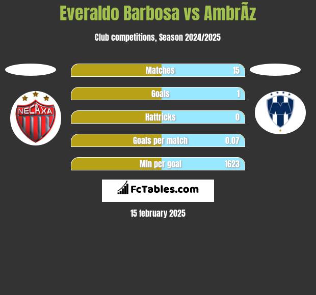 Everaldo Barbosa vs AmbrÃ­z h2h player stats