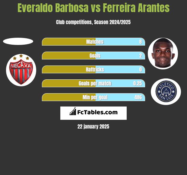 Everaldo Barbosa vs Ferreira Arantes h2h player stats