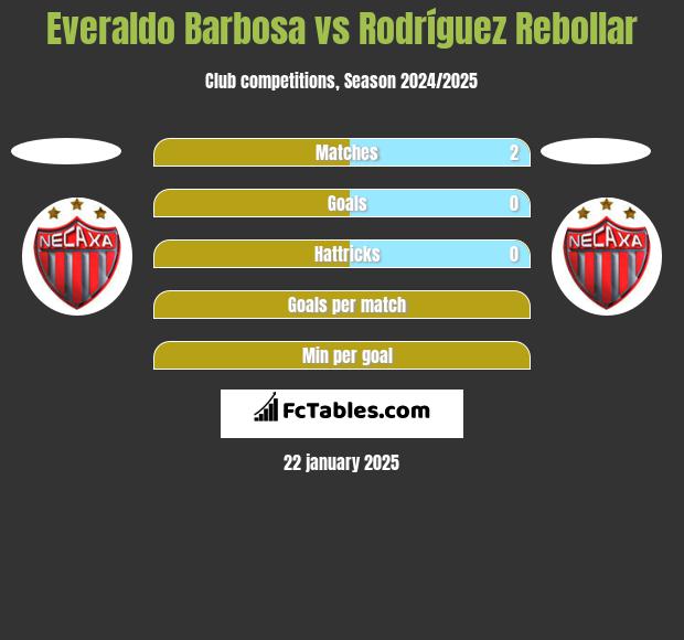 Everaldo Barbosa vs Rodríguez Rebollar h2h player stats