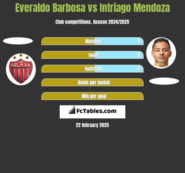 Everaldo Barbosa vs Intriago Mendoza h2h player stats