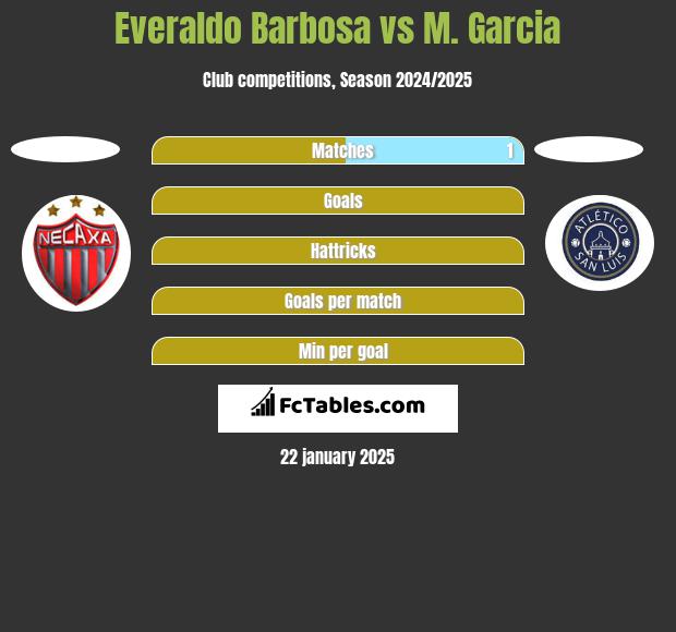 Everaldo Barbosa vs M. Garcia h2h player stats