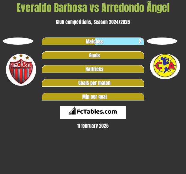 Everaldo Barbosa vs Arredondo Ãngel h2h player stats