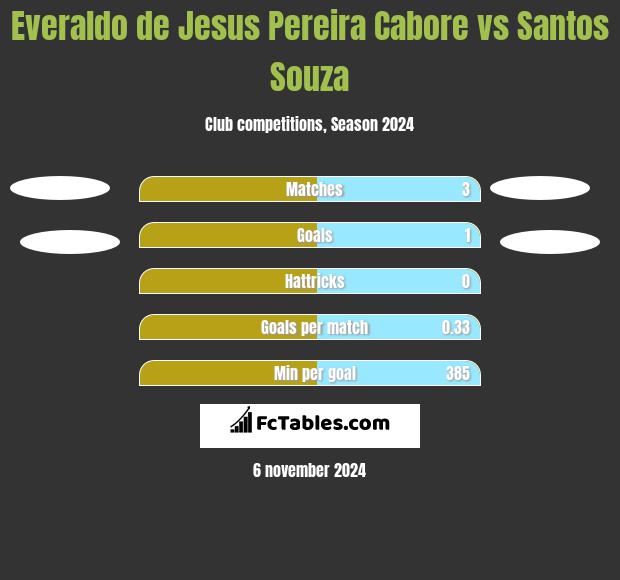 Everaldo de Jesus Pereira Cabore vs Santos Souza h2h player stats