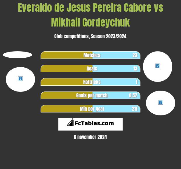 Everaldo de Jesus Pereira Cabore vs Michaił Hardziajczuk h2h player stats