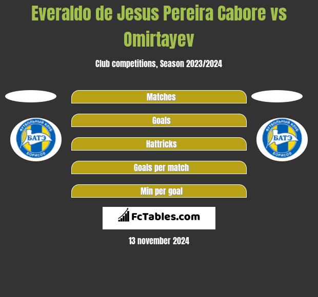 Everaldo de Jesus Pereira Cabore vs Omirtayev h2h player stats