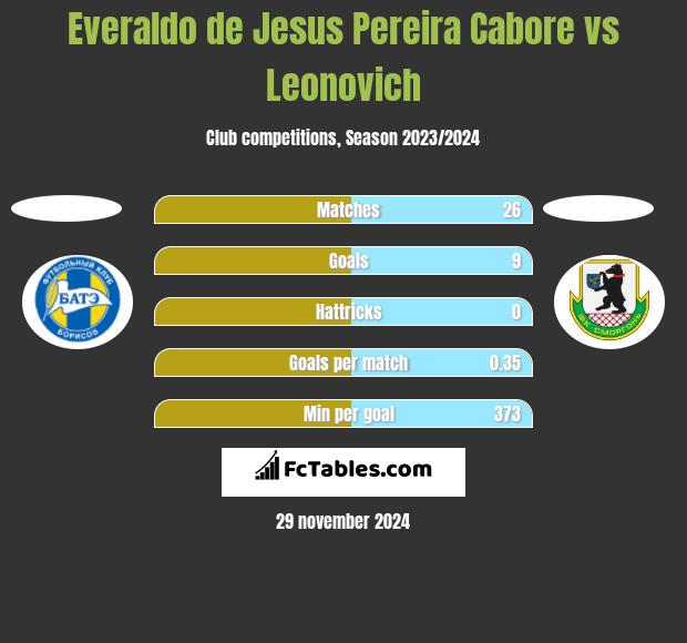 Everaldo de Jesus Pereira Cabore vs Leonovich h2h player stats