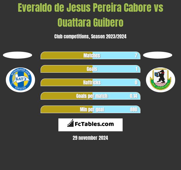 Everaldo de Jesus Pereira Cabore vs Ouattara Guibero h2h player stats