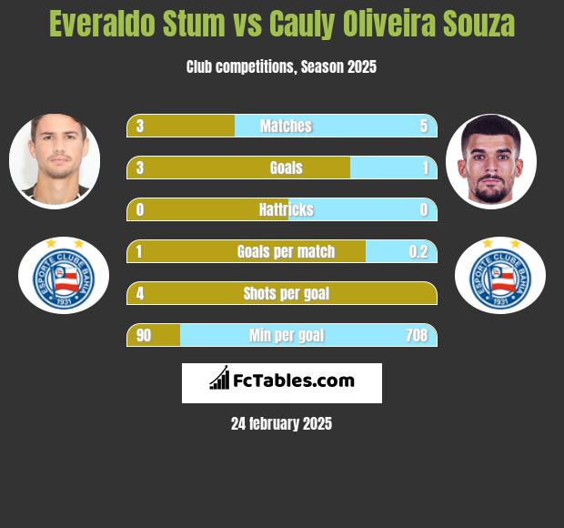 Everaldo Stum vs Cauly Oliveira Souza h2h player stats