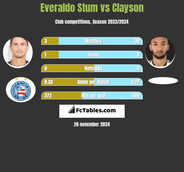 Everaldo Stum vs Clayson h2h player stats