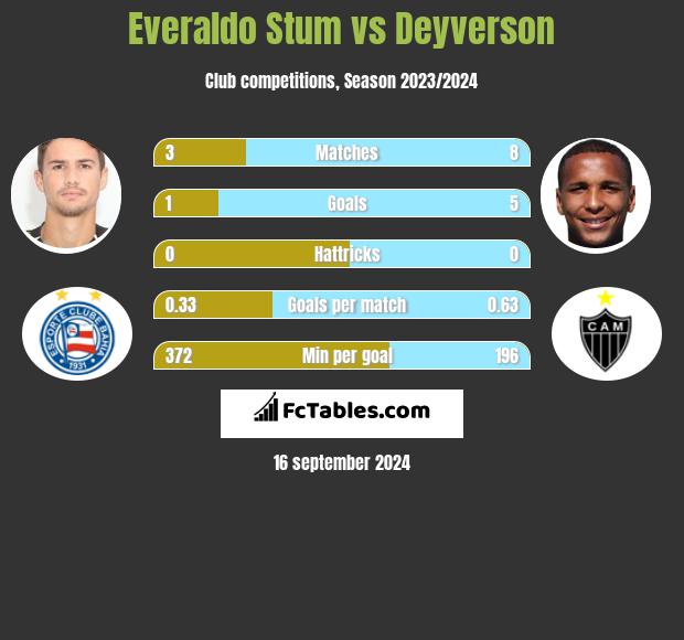 Everaldo Stum vs Deyverson h2h player stats