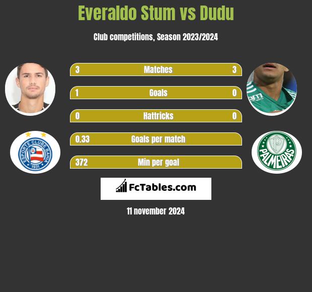 Everaldo Stum vs Dudu h2h player stats