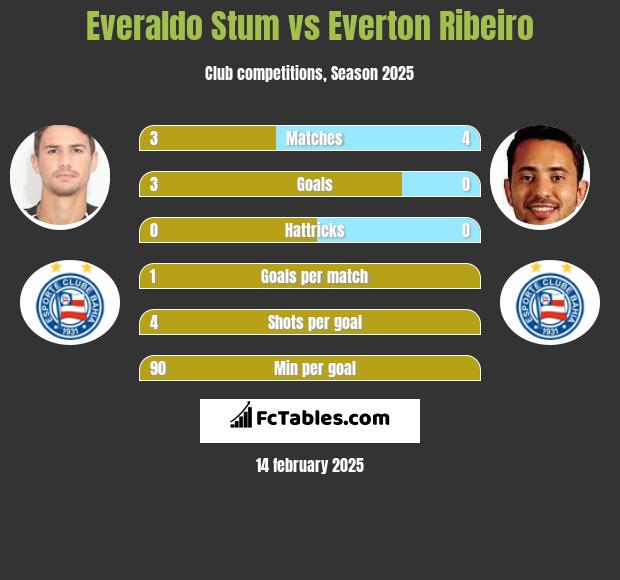 Everaldo Stum vs Everton Ribeiro h2h player stats