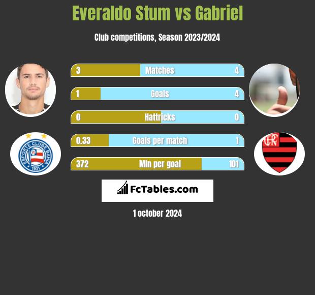 Everaldo Stum vs Gabriel h2h player stats