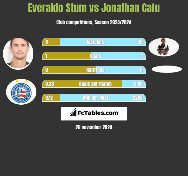 Everaldo Stum vs Jonathan Cafu h2h player stats