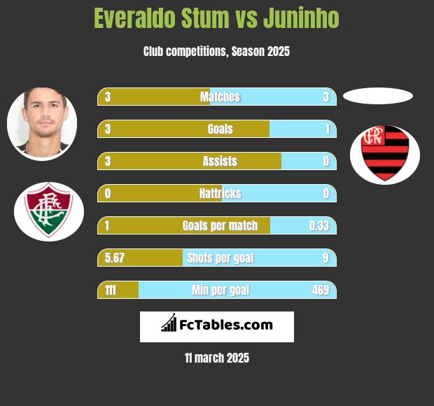 Everaldo Stum vs Juninho h2h player stats