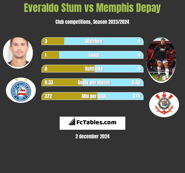 Everaldo Stum vs Memphis Depay h2h player stats