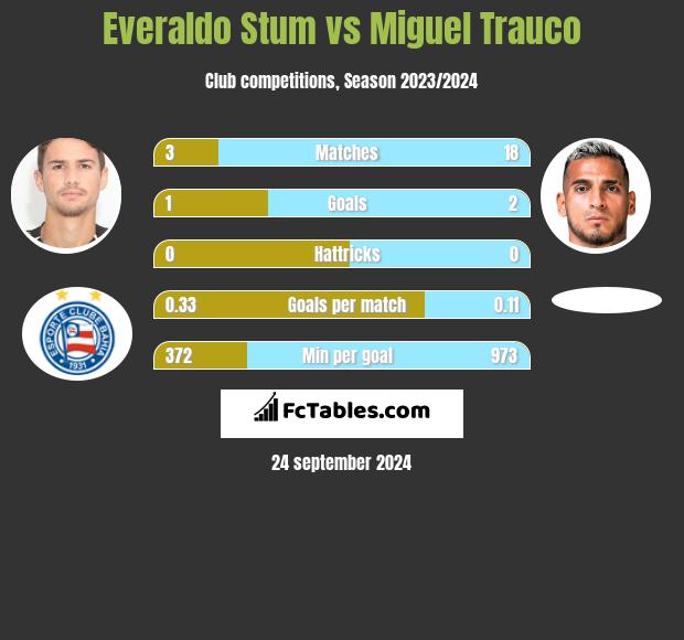 Everaldo Stum vs Miguel Trauco h2h player stats