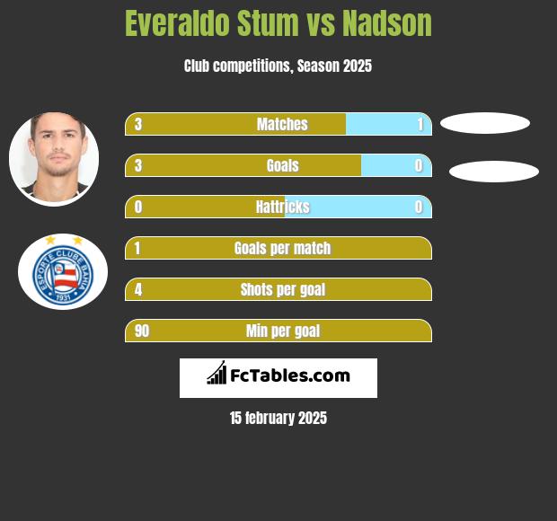 Everaldo Stum vs Nadson h2h player stats