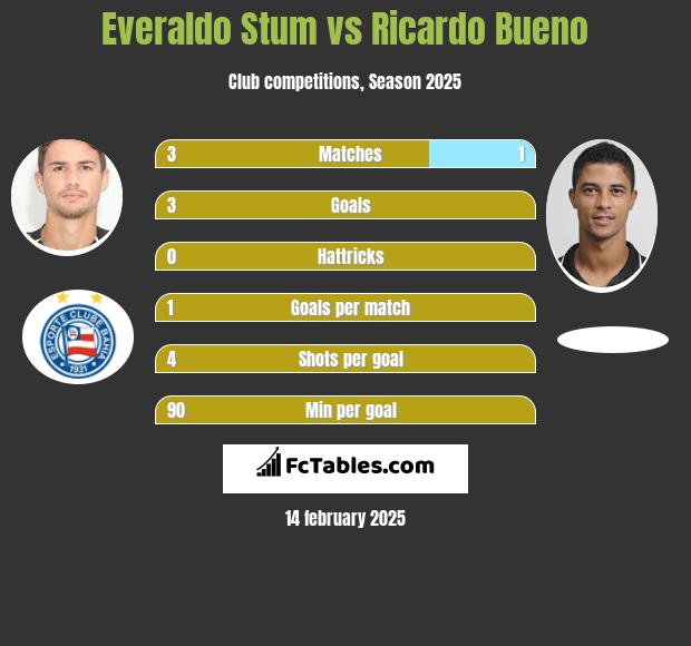 Everaldo Stum vs Ricardo Bueno h2h player stats