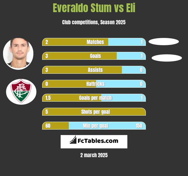 Everaldo Stum vs Eli h2h player stats