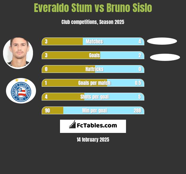 Everaldo Stum vs Bruno Sislo h2h player stats