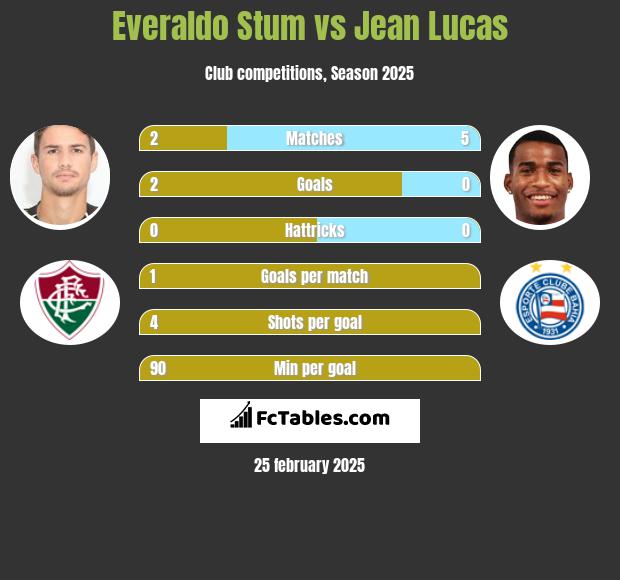 Everaldo Stum vs Jean Lucas h2h player stats