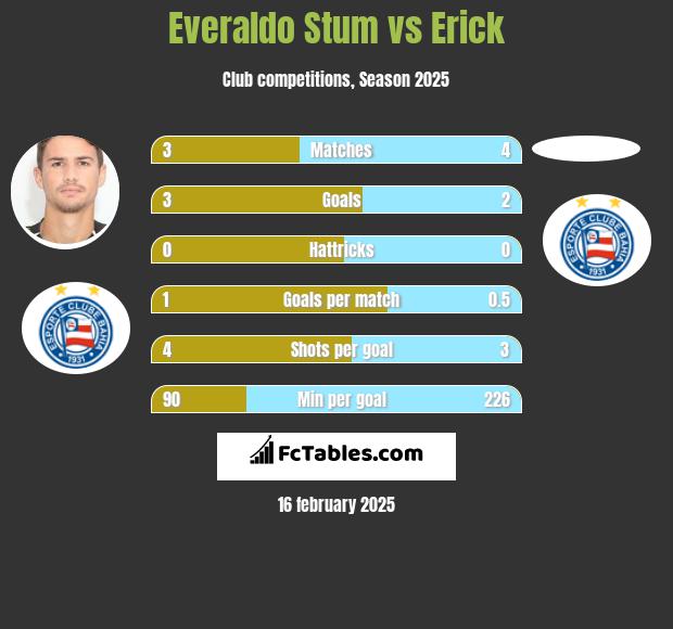 Everaldo Stum vs Erick h2h player stats