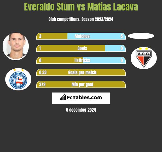 Everaldo Stum vs Matias Lacava h2h player stats