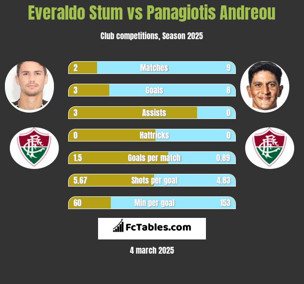 Everaldo Stum vs Panagiotis Andreou h2h player stats