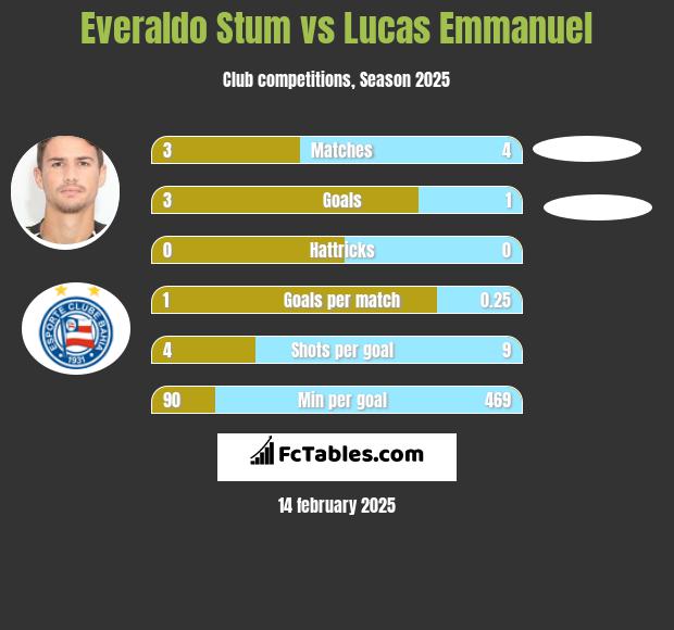 Everaldo Stum vs Lucas Emmanuel h2h player stats