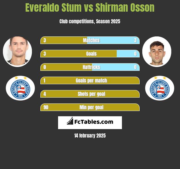 Everaldo Stum vs Shirman Osson h2h player stats