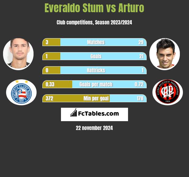 Everaldo Stum vs Arturo h2h player stats