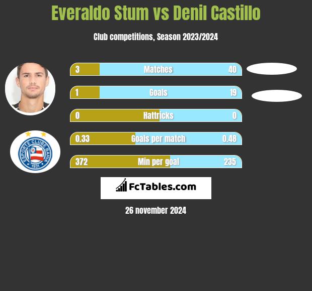 Everaldo Stum vs Denil Castillo h2h player stats